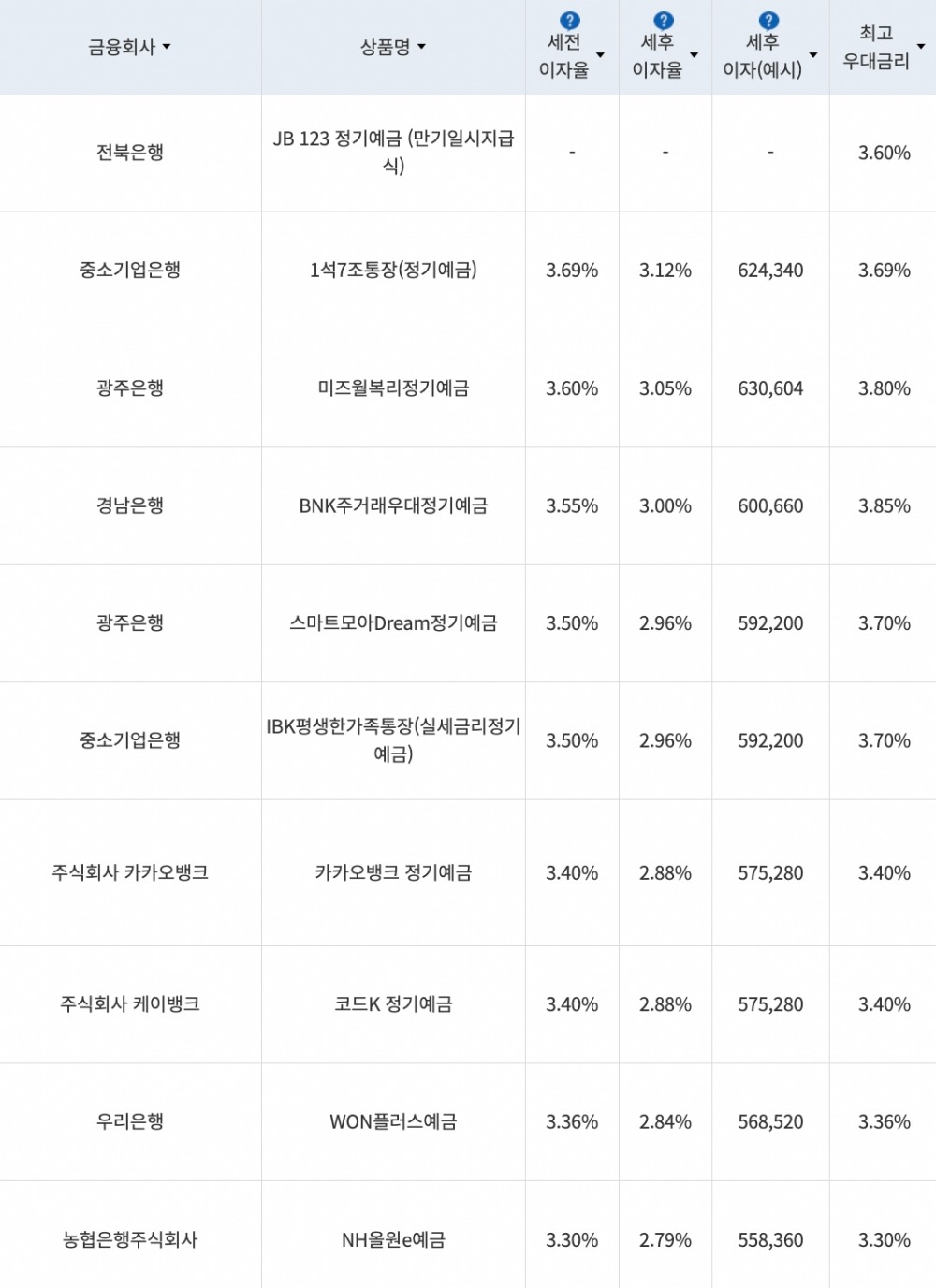자료=금융감독원(24개월 1000만원 예치 시)