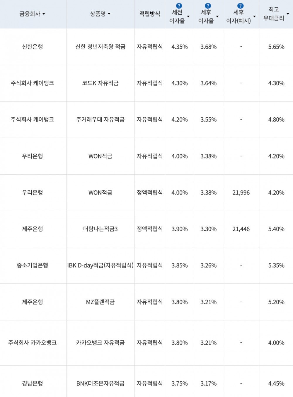 자료=금융감독원(10만원씩 12개월 적립 시)