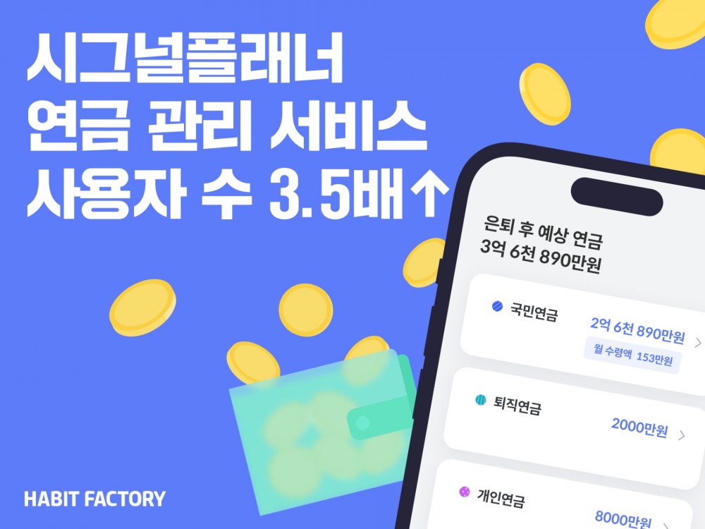 마이데이터 기반 핀테크사 해빗팩토리는 자사 앱 '시그널플래너' 연금 관리 서비스 사용자 수가 6개월 만에 3.5배 증가했다고 13일 밝혔다.(2023.06.13.)./사진제공=해빗팩토리