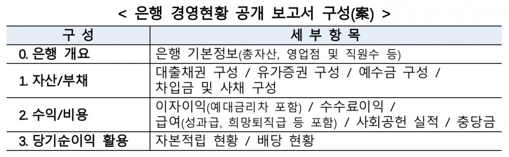 은행 성과급·희망퇴직금 한눈에…은행 경영현황 공개보고서 나온다