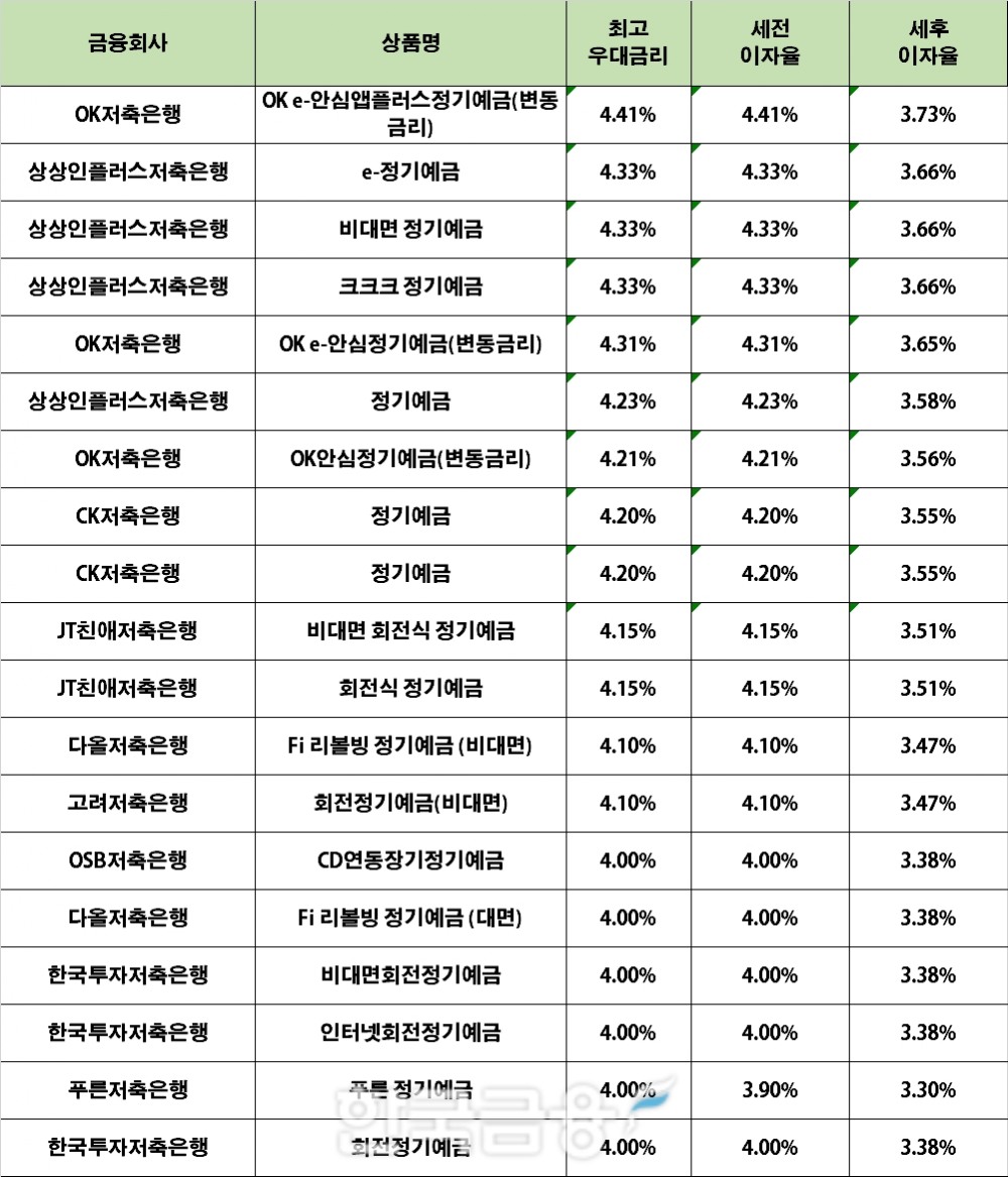 자료 : 금융상품한눈에 24개월 1000만원 예치 시