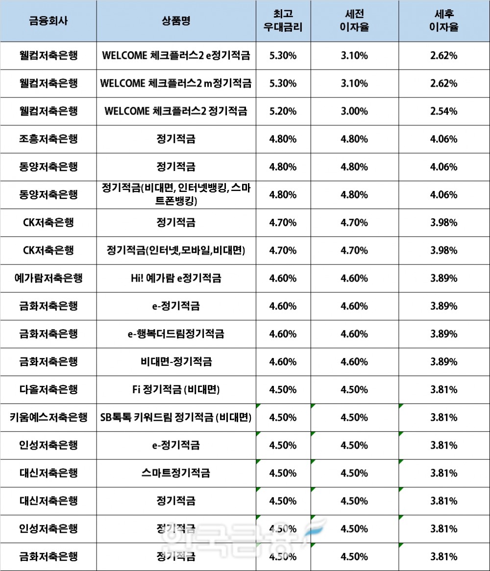 자료 : 금융상품한눈에, 10만원 씩 24개월