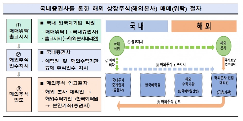 국내 증권사를 통한 해외 상장주식(해외본사) 매매(위탁) 절차 / 자료제공= 금융감독원(2023.06.19)