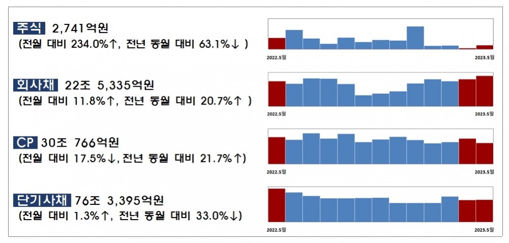 2023년 5월중 기업의 직접금융 조달실적 / 자료제공= 금융감독원(2023.06.20)
