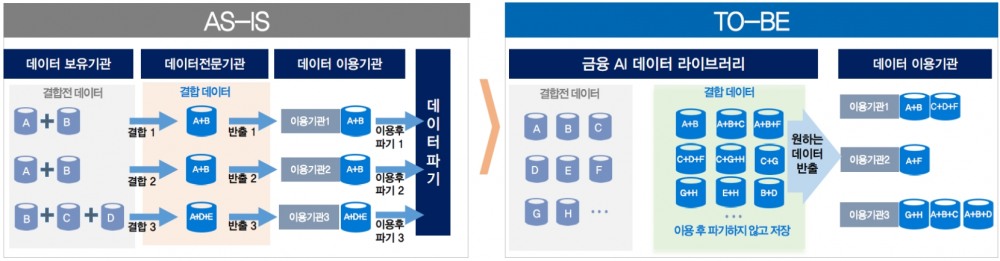 현행 데이터 결합(왼쪽)과 금융 AI 데이터 라이브러리(오른쪽) 비교. /자료제공=금융위원회
