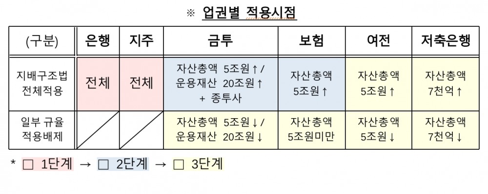 금융사 내부통제, 임원별 책임 나뉜다…CEO에 ‘총괄 관리’ 의무 부여