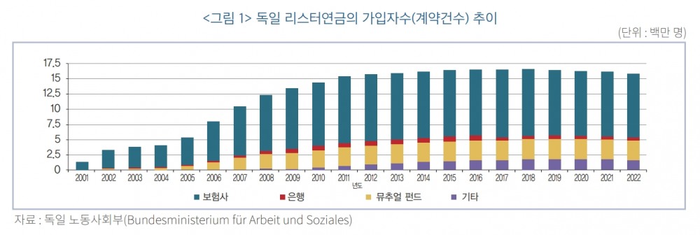 독일 리스터 연금의 가입자 수(계약건수) 추이./자료출처=독일 노동 사회부