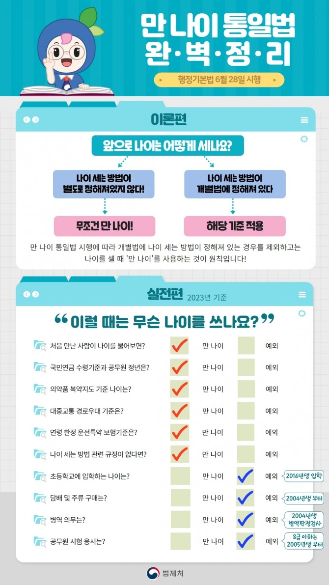 만 나이 통일법(2023.06.28 시행) 적용례 / 자료출처= 법제처