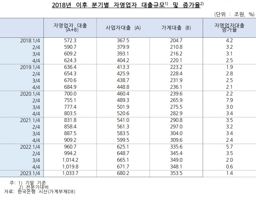 2018년 이후 분기별 자영업자 대출규모와 증가율. /자료제공=양경숙 의원실