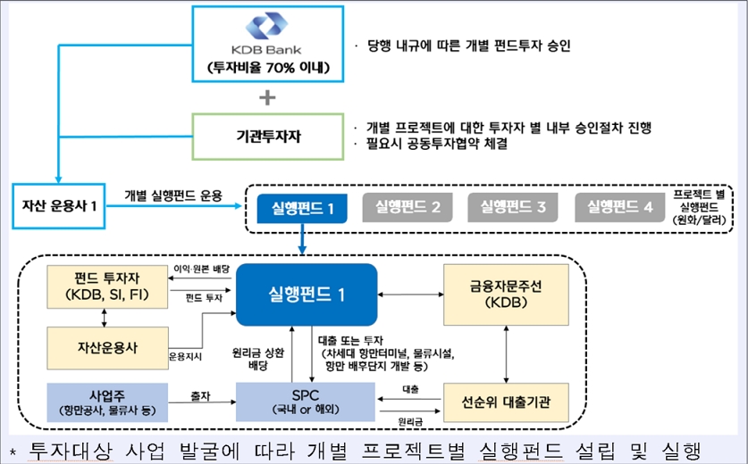 KDB 스마트 오션인프라 펀드 프로그램 구조도./자료=산업은행
