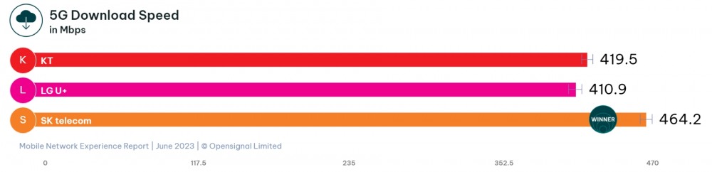 국내 이동통신3사 5G 다운로드 속도. 사진 제공=오픈시그널