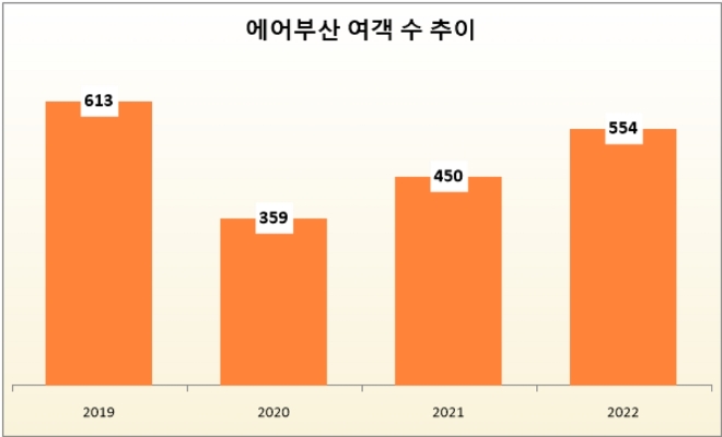 단위 : 만 명. /자료=항공통계포털.