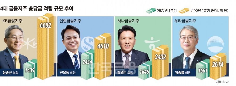 윤종규·진옥동·함영주·임종룡 하반기 경영전략 ‘위기 대응’ 방점