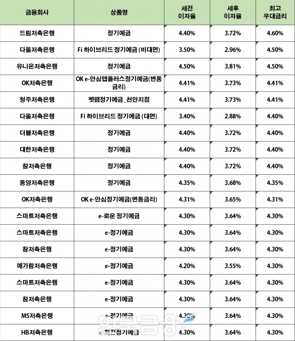 자료 : 금융상품한눈에 12개월 1000만원 예치 시