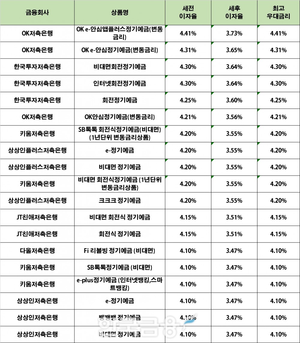 자료 : 금융상품한눈에 24개월 1000만원 예치 시