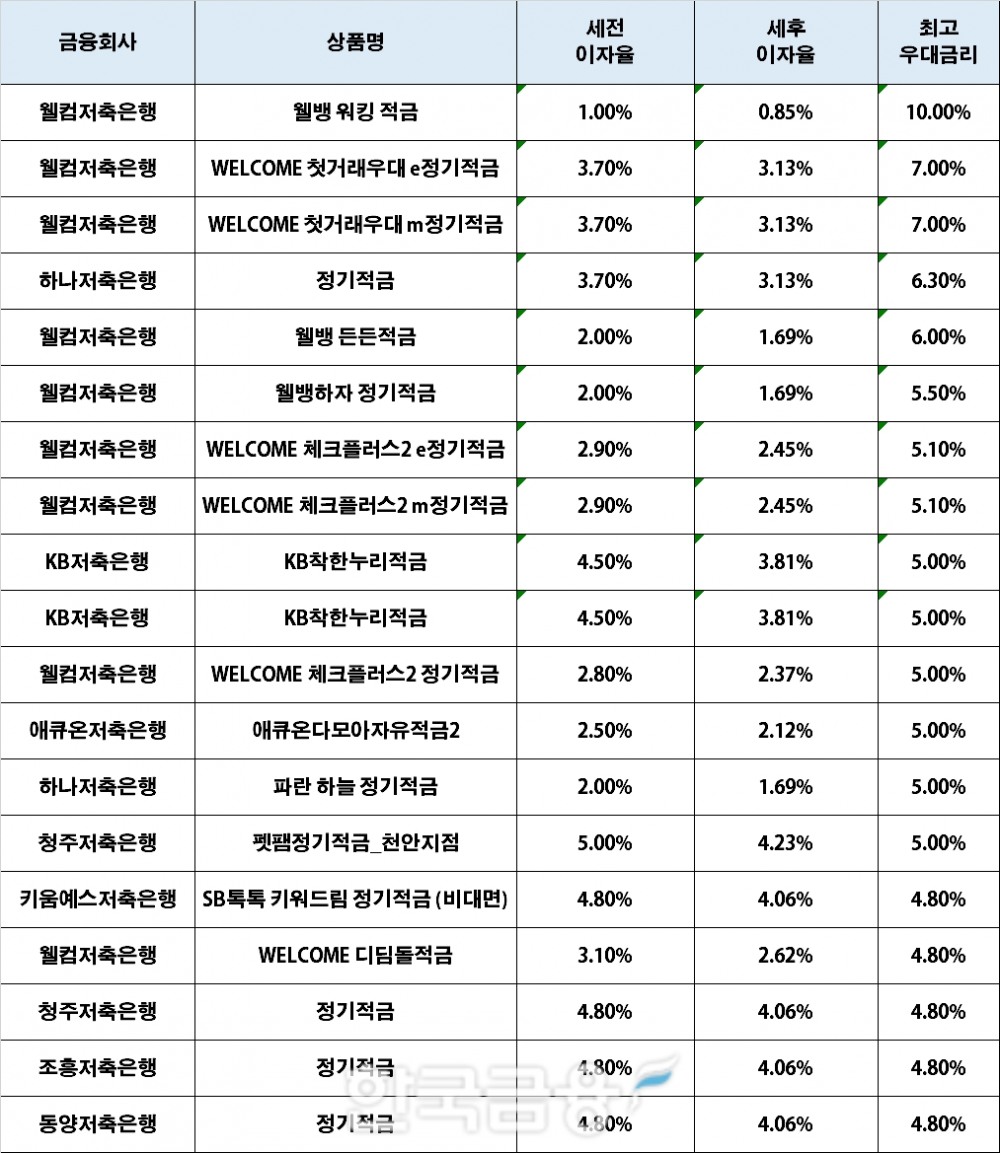 자료 : 금융상품한눈에, 10만원 씩 12개월