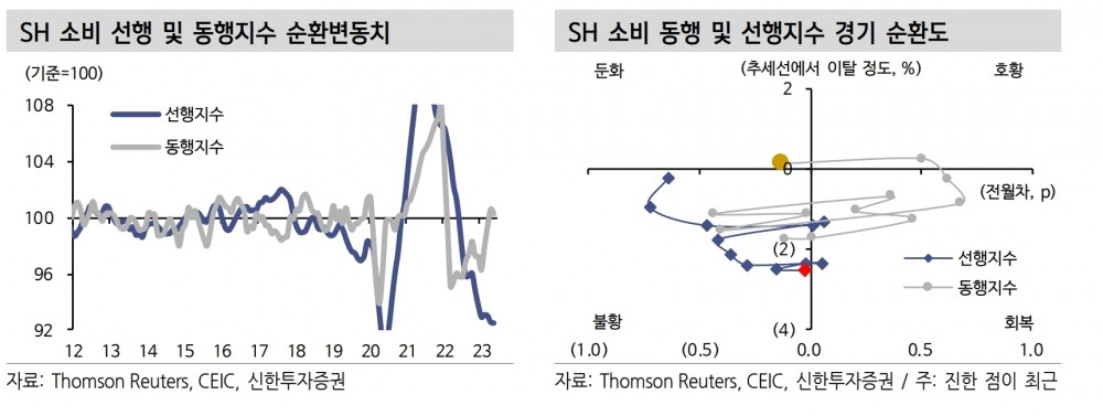 SH 소비 선행‧동행지수 순환변동치와 SH 소비 동행‧선행지수 경기 순환도./자료제공=톰슨 로이터(Thomson Reuters‧대표 스티브 하스커)‧CEIC‧신한투자증권(대표 김상태)