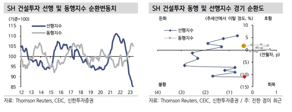 SH 건설투자 선행‧동행지수 순환변동치와 SH 건설투자 동행‧선행지수 경기 순환도./자료제공=톰슨 로이터(Thomson Reuters‧대표 스티브 하스커)‧CEIC‧신한투자증권(대표 김상태)