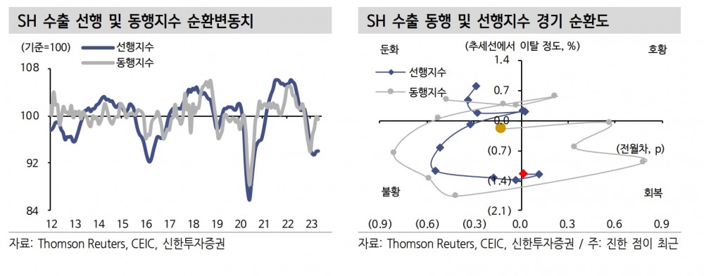 SH 수출 선행‧동행지수 순환변동치와 SH 수출 동행‧선행지수 경기 순환도./자료제공=톰슨 로이터(Thomson Reuters‧대표 스티브 하스커)‧CEIC‧신한투자증권(대표 김상태)