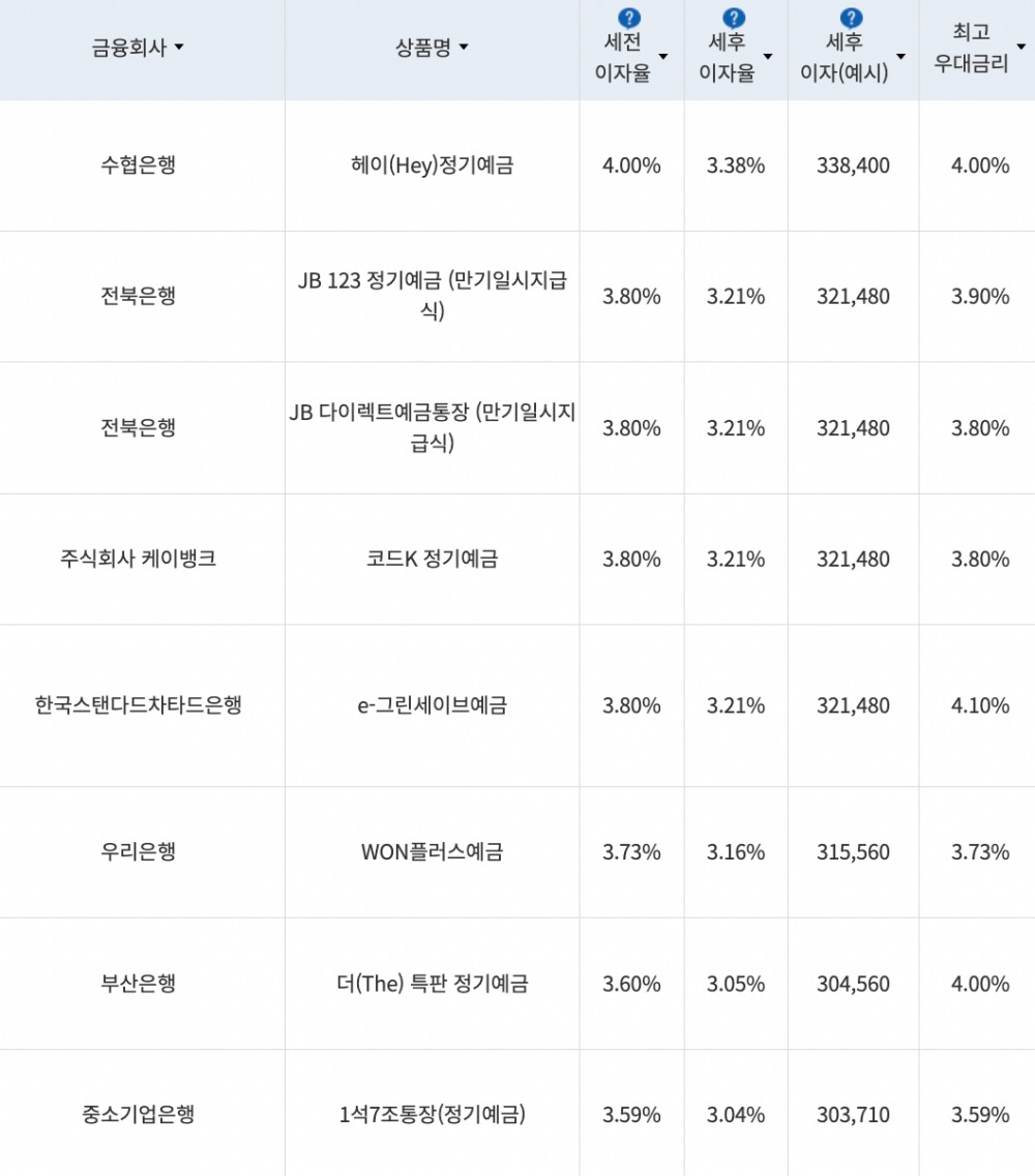 자료=금융감독원(12개월 1000만원 예치 시)