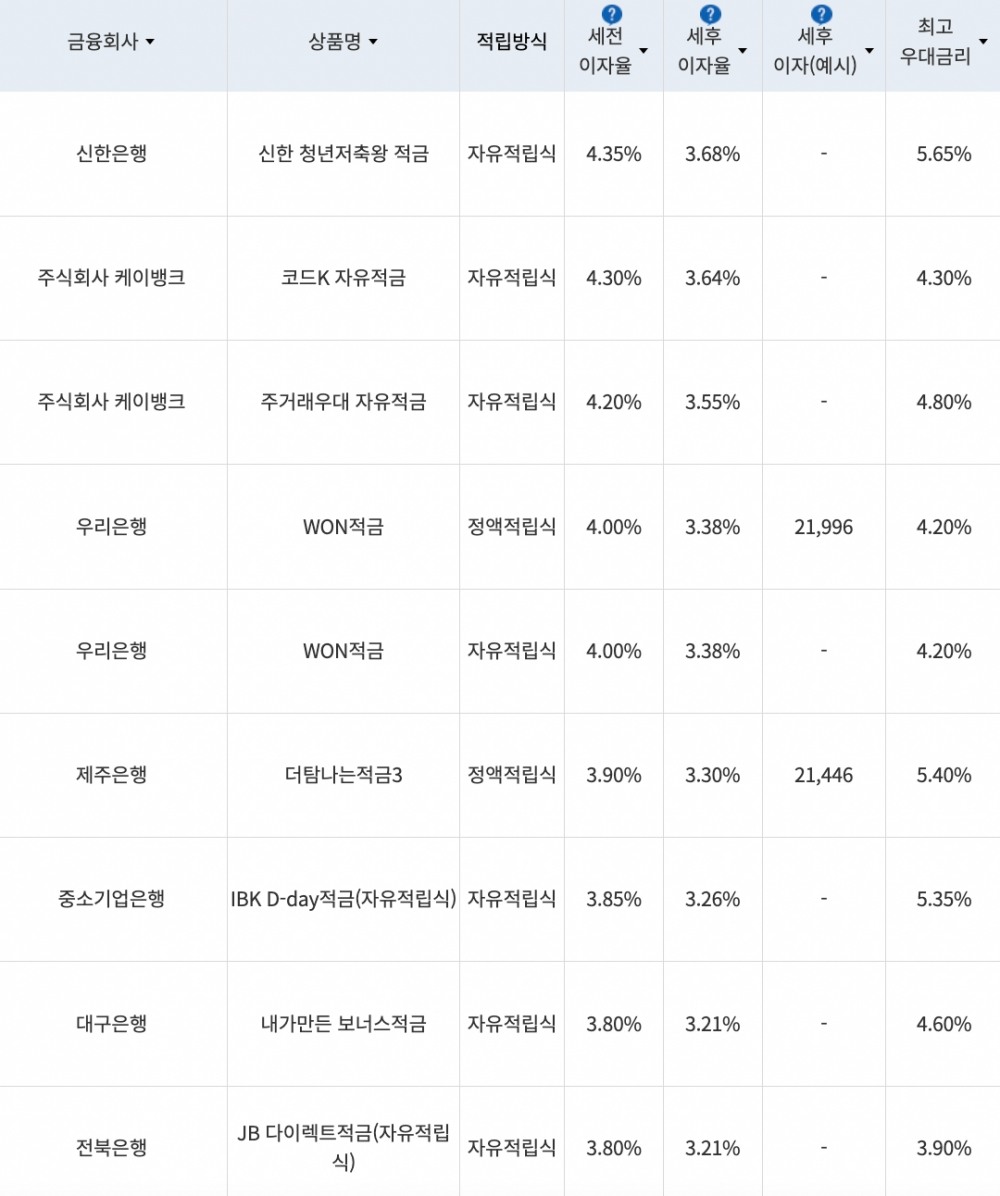 자료=금융감독원(10만원씩 12개월 적립 시)