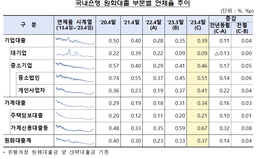 국내은행 원화대출 연체율 추이 / 자료제공= 금융감독원(2023.07.03)