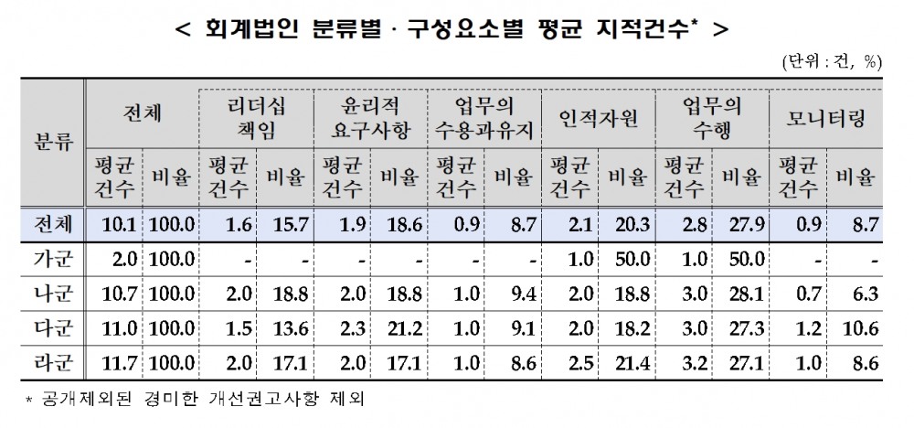 회계법인 분류‧구성요소별 평균 지적건수./자료제공=금융위원회(위원장 김주현)