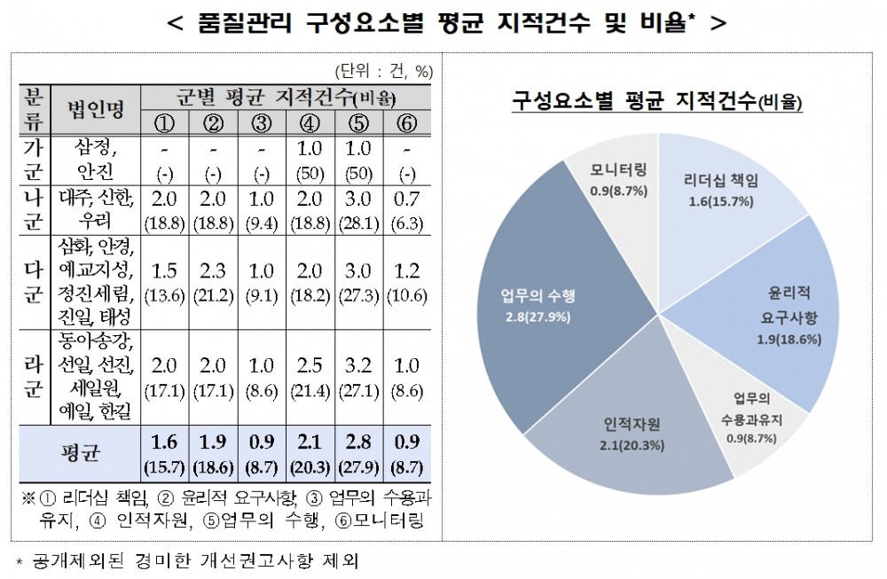 품질관리 구성요소별 평균 지적건수 및 비율./자료제공=금융위원회(위원장 김주현)