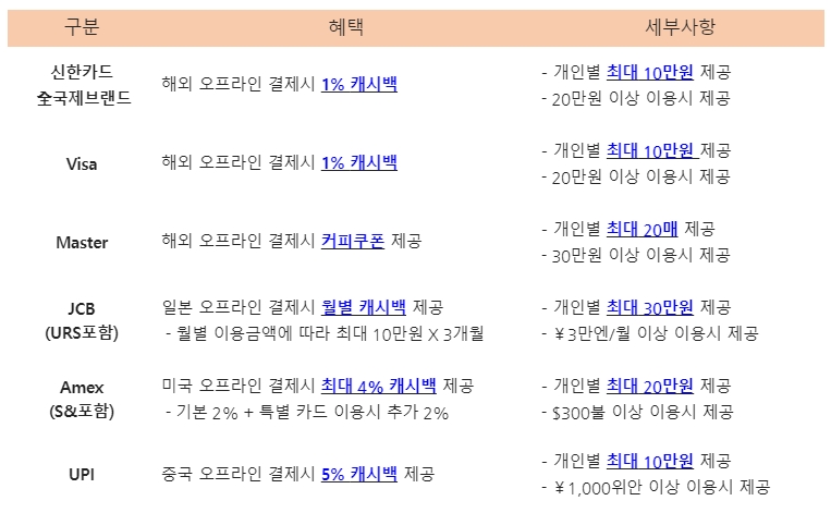 신한카드 트래블플레이 이벤트 브랜드사별 주요 혜택. 2023.07.04 /자료제공=신한카드