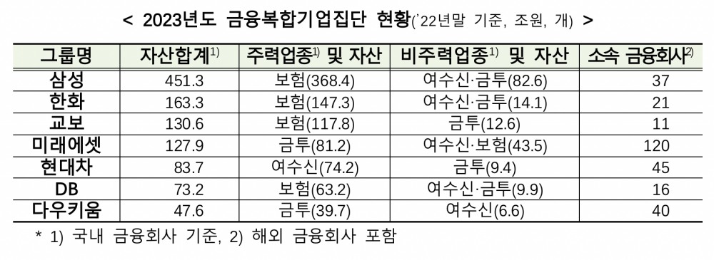 삼성·한화 등 7개 금융그룹, 금융복합기업집단 지정