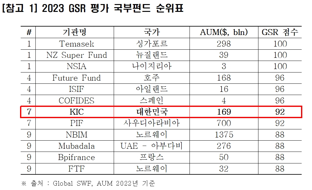 글로벌(Global‧전 세계) 연기금‧국부펀드 분석 기관인 SWF(Global Sovereign Wealth Fund)의 ‘2023 GSR 평가’(GSR Scoreboard)의 국부펀드 순위표./자료제공=한국투자공사(KIC‧사장 진승호)