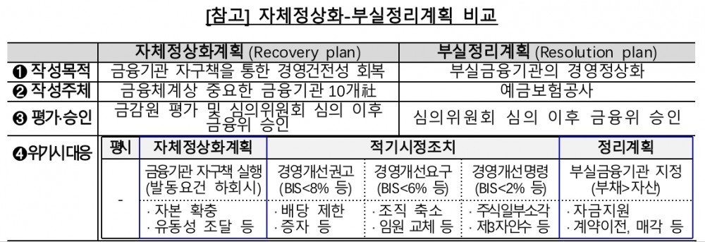 금융위, 5대 금융지주·은행 위기 상황 ‘정상화 계획’ 승인