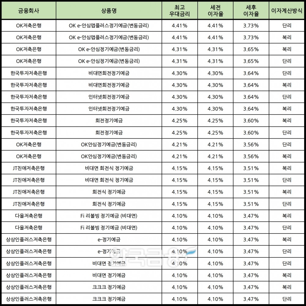 자료 : 금융상품한눈에 24개월 1000만원 예치 시