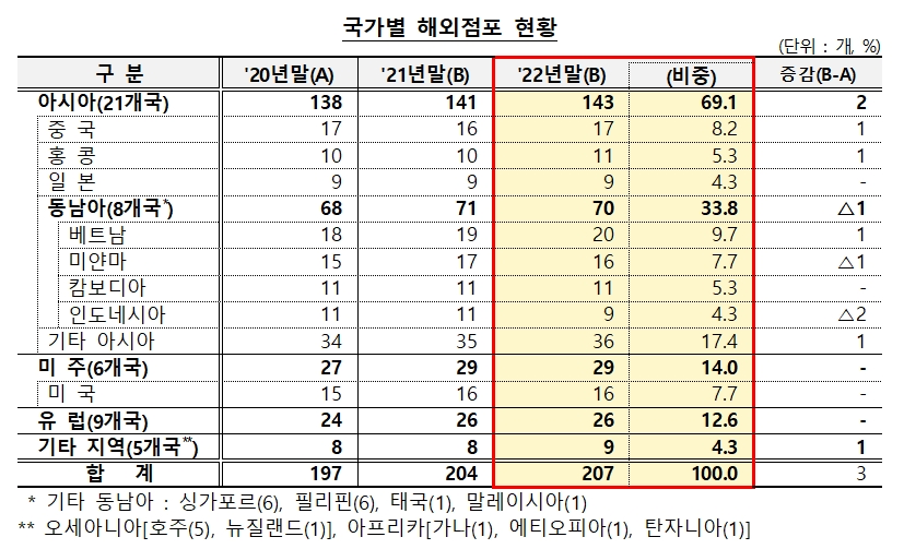 금융감독원이 ‘2022년 국내 은행의 해외 점포 경영 현황 및 현지화지표 평가 결과’를 발표했다. 2023.07.12 /자료제공=금융감독원