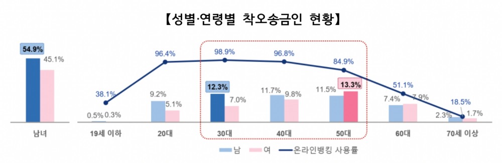 성별·연령별 착오송금인 현황. /자료제공=예금보험공사