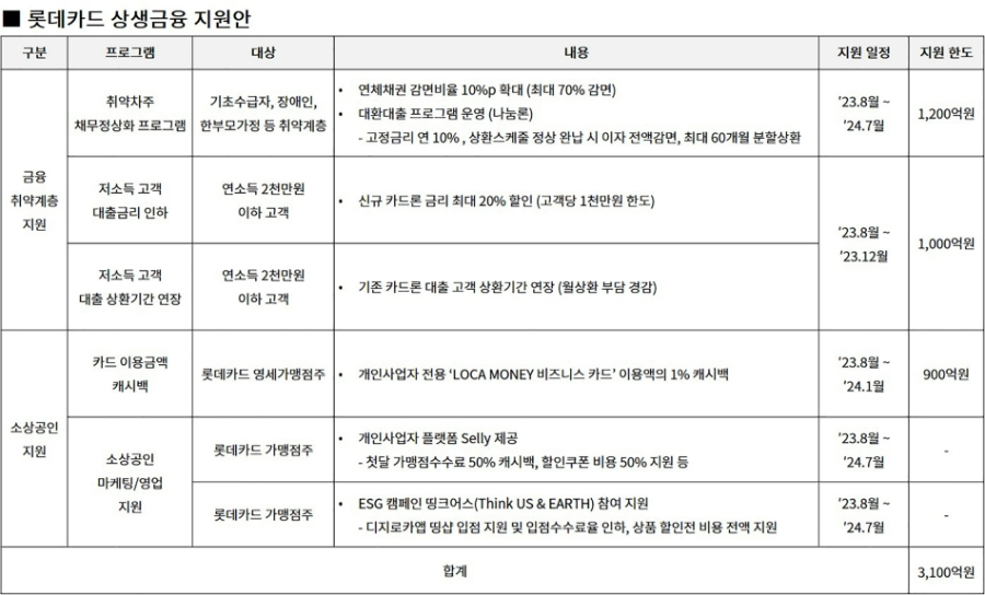 롯데카드가 금융 취약계층과 소상공인을 대상으로 다양한 지원방안을 담은 상생금융 지원책을 마련했다. 2023.07.14 /사진제공=롯데카드