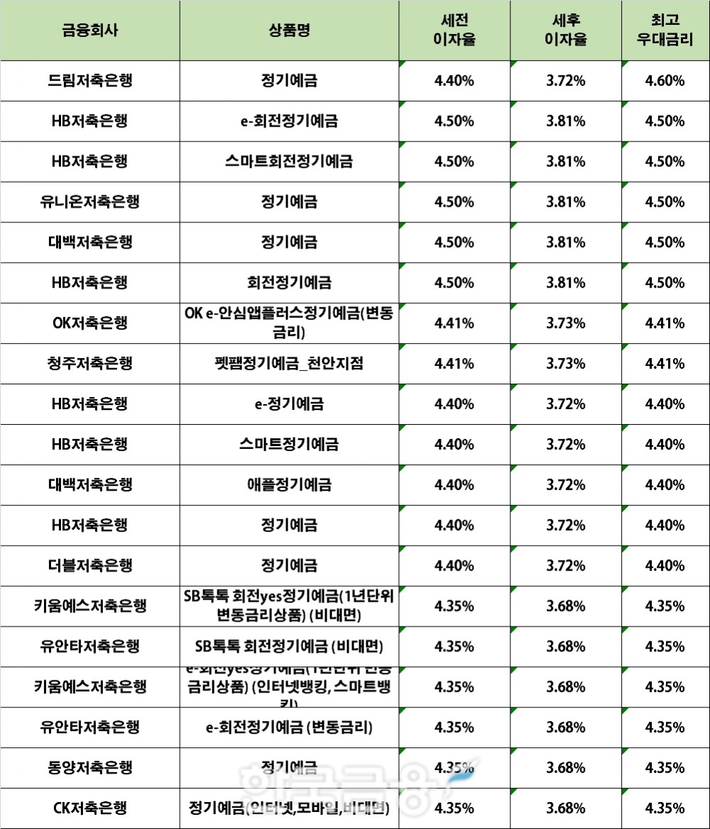 자료 : 금융상품한눈에 12개월 1000만원 예치 시