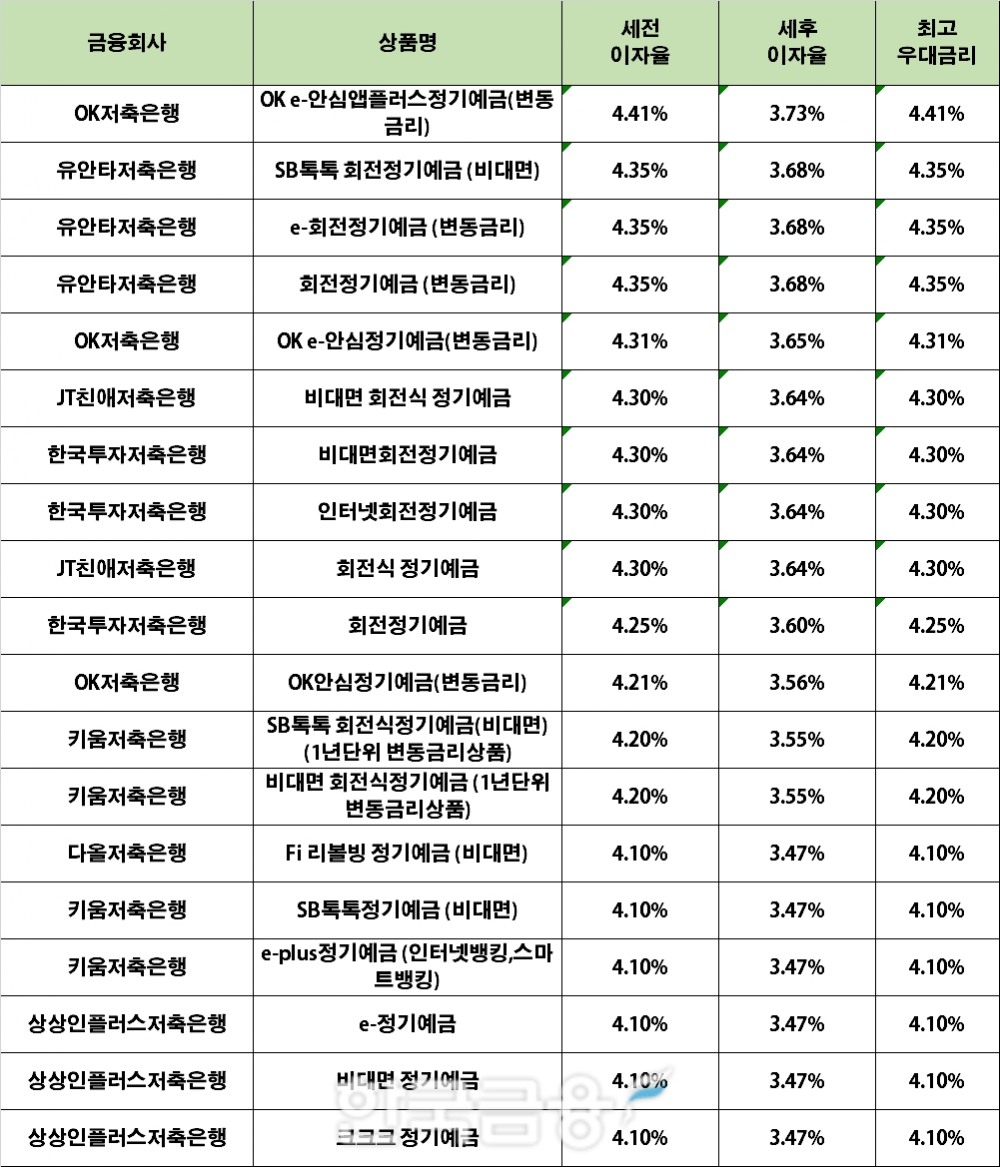 자료 : 금융상품한눈에 24개월 1000만원 예치 시
