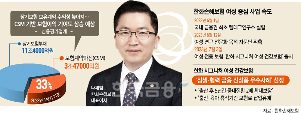 나채범 한화손보 대표, 여성고객 잡고 외형성장 가속페달