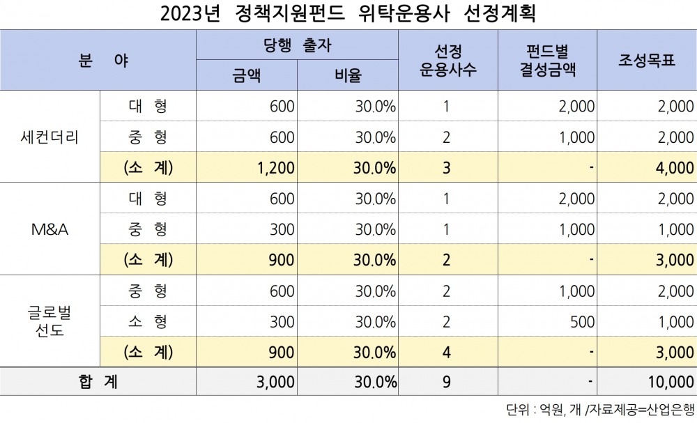 산업은행, 1조원 규모 2023년 정책지원펀드 조성 추진