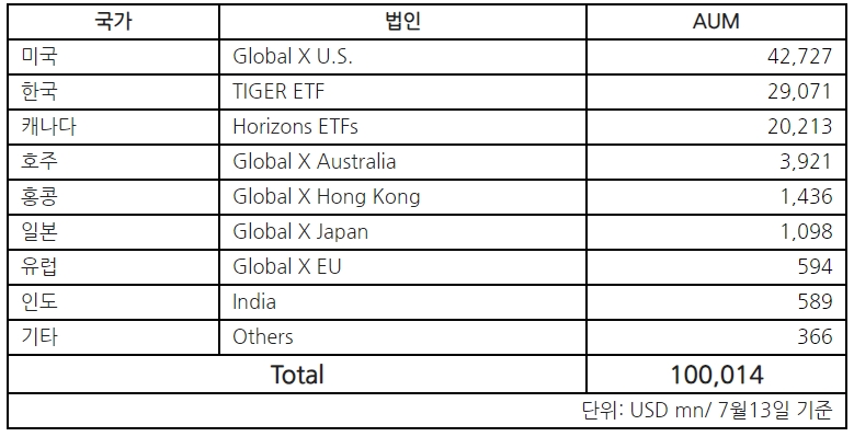 미래에셋 글로벌 ETF 현황 / 자료제공= 미래에셋자산운용(2023.07.18)