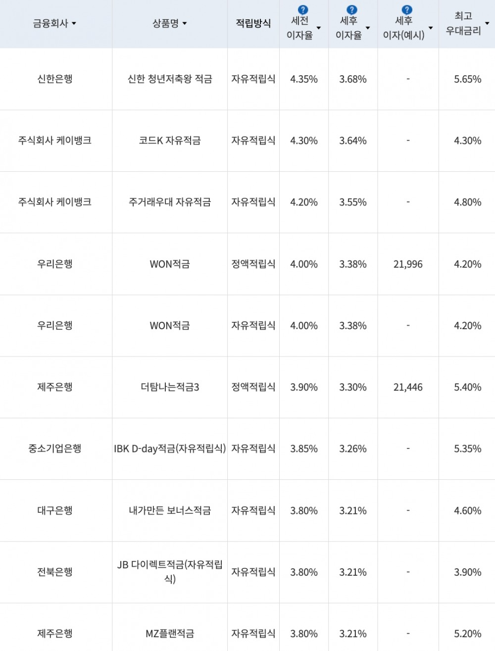 자료=금융감독원(10만원씩 12개월 적립 시)