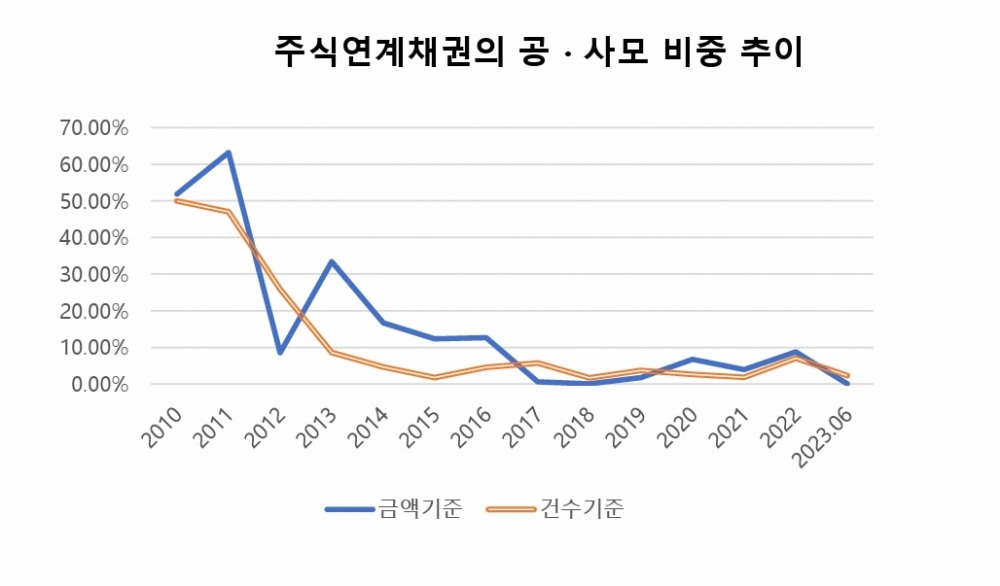 주식 연계 채권의 공‧사모 비중 추이./자료제공=김필규 자본시장연구원(원장 신진영) 선임연구위원