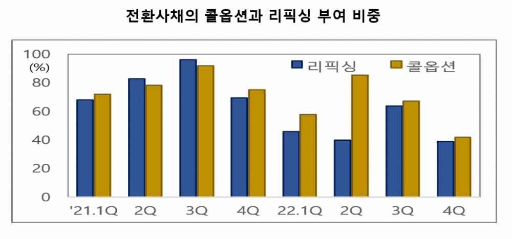 전환사채(CB‧Convertible Bond)의 콜옵션(Call option)과 리픽싱(Refixing) 부여 비중 추이./자료제공=김필규 자본시장연구원(원장 신진영) 선임연구위원