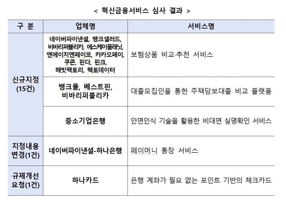 혁신 금융 서비스 신규 지정 목록(2023.07.20.)./사진=금융위원회