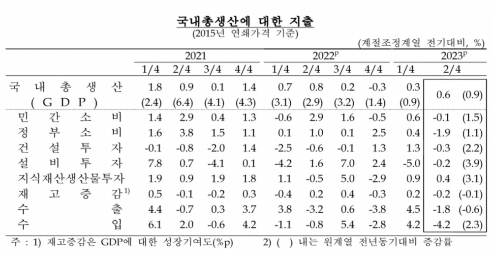 자료=한국은행