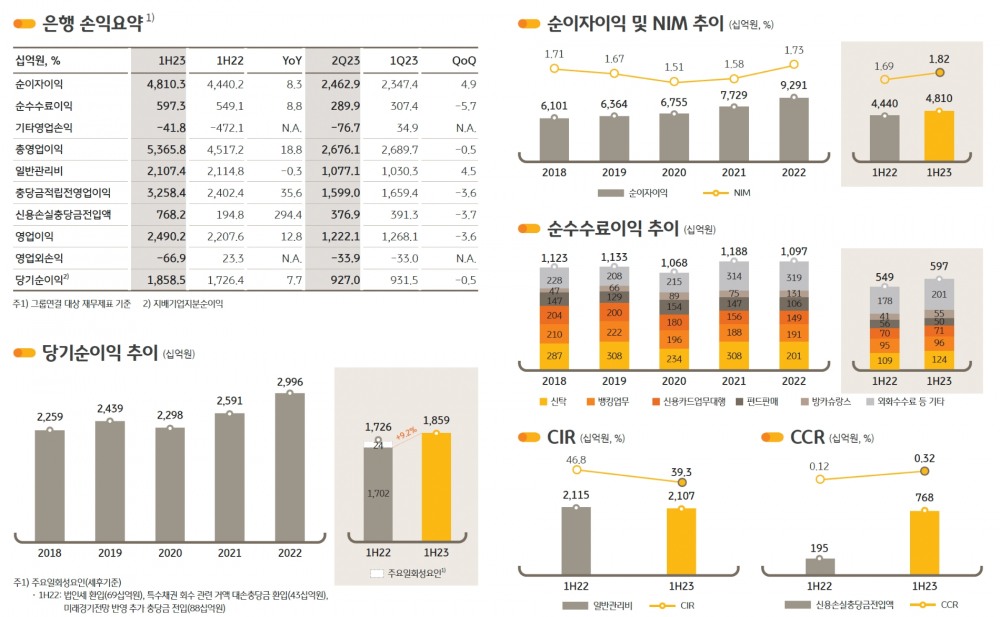 KB국민은행의 주요 경영실적 지표. /자료제공=KB금융지주