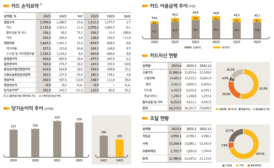 KB국민카드 2023년 상반기 경영실적 지표. /자료제공=KB금융지주
