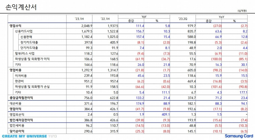 삼성카드 2023년 상반기 경영실적. /자료제공=삼성카드