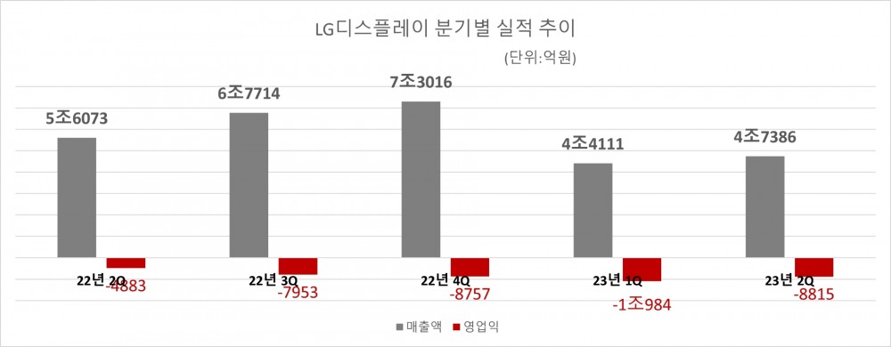 LG디스플레이 분기별 실적 추이. 자료=LG디스플레이